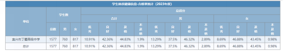 2023-2024年 学生体测总体情况表