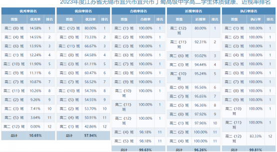 以班级为单位排名（高二）