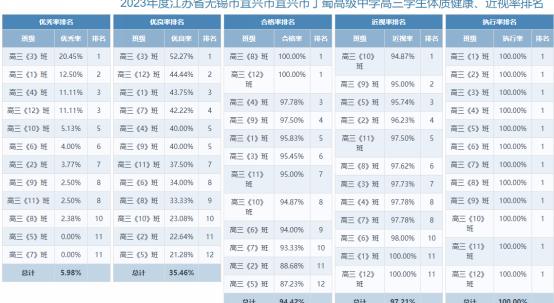 以班级为单位排名（高三）