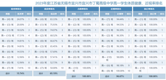 以班级为单位排名（高一）