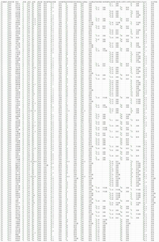 三好学生体测成绩汇总_Sheet1