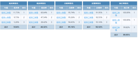 和桥 近视率排名