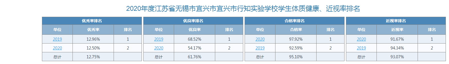 2020年度2019级学生健康、近视排名.png