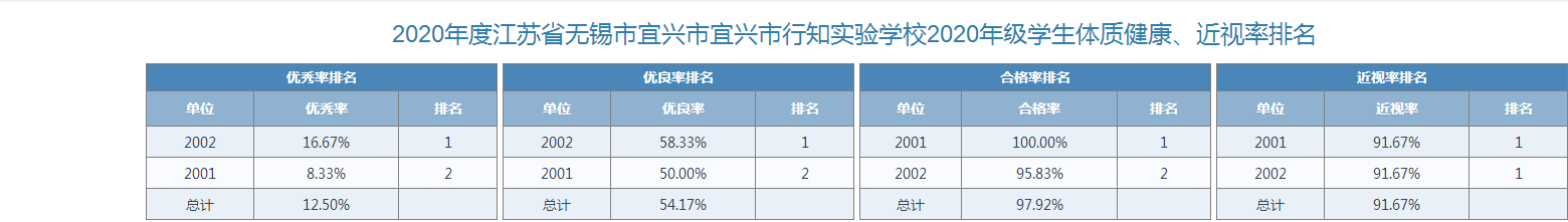 2020年2020级学生体质健康、近视率排名.png