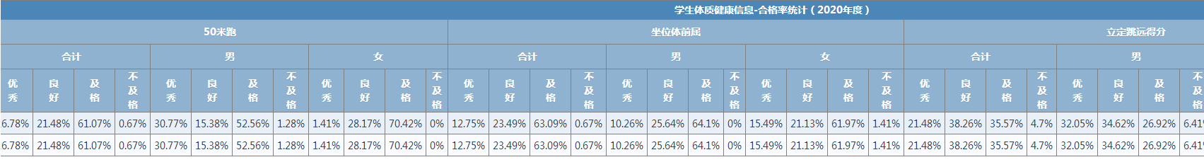 2020年度学生体质健康信息合格率统计.png