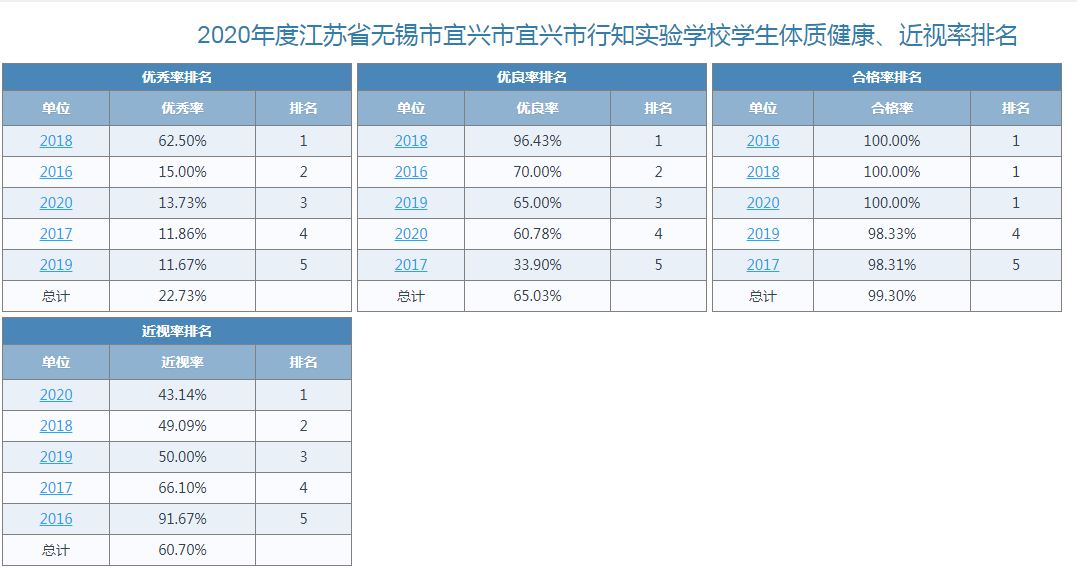 年级健康近视排名.png