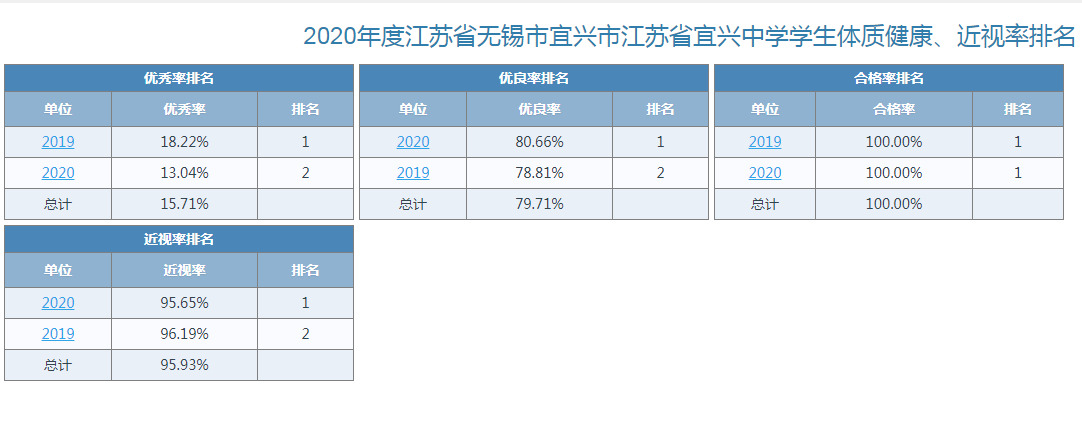 体质健康、近视率排名.png